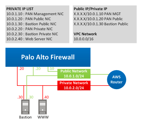 Configuring Palo Alto Firewalls in AWS