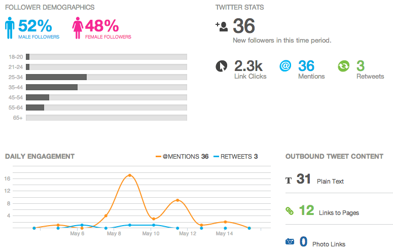 Social Media Reports