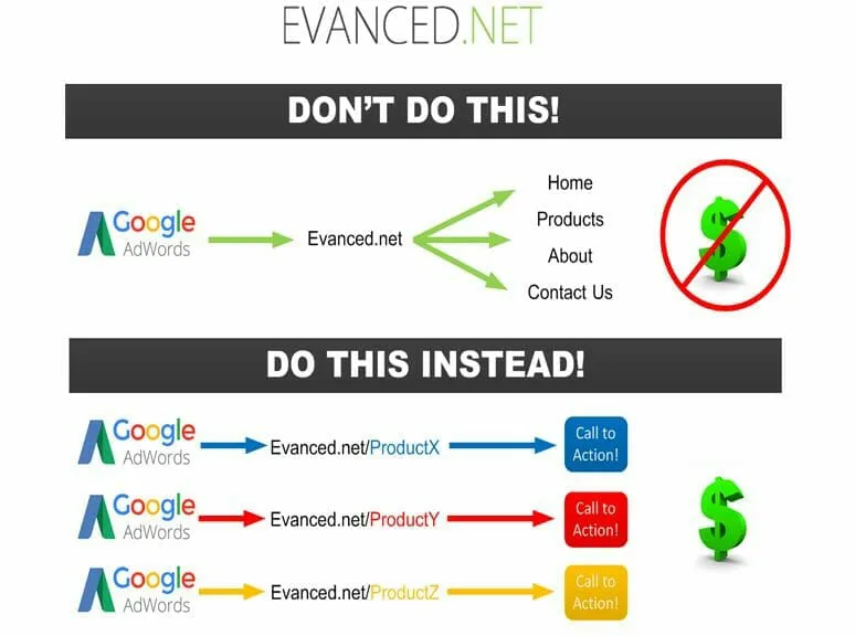 Generating customers online with AdWords